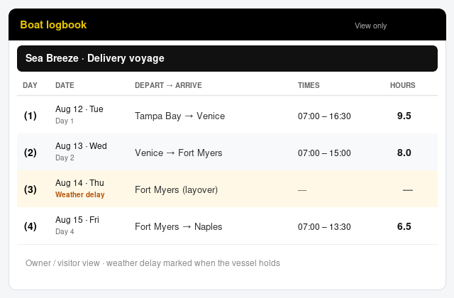 Example voyage logbook: days 1–4 including a weather delay, with times and hours